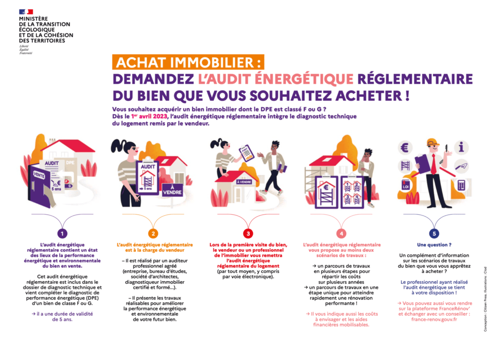 Passoires thermiques : audit énergétique