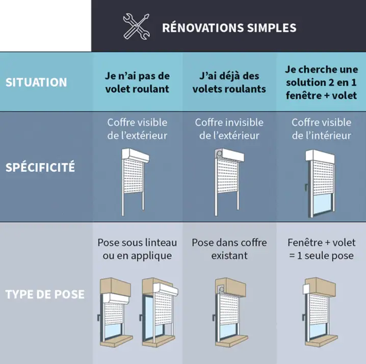 Pose volets roulants